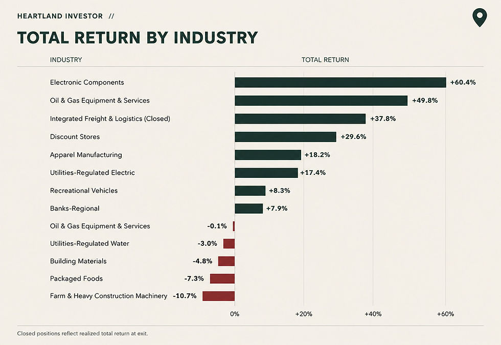 heartland-investor-return-by-industry-1.jpg