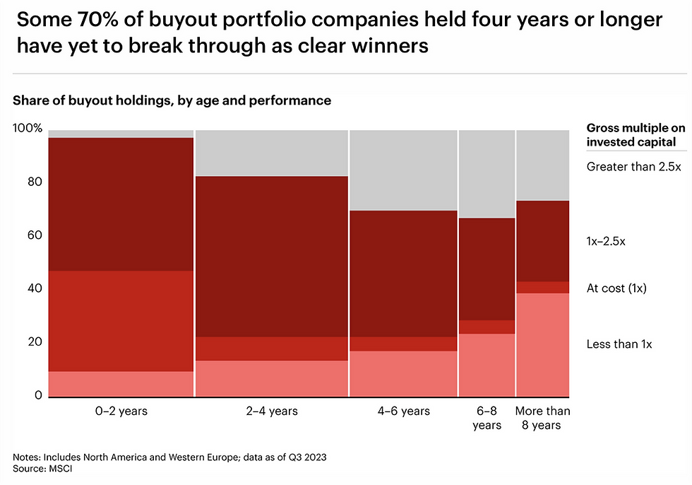 some 70% buyout portfolio companies chart