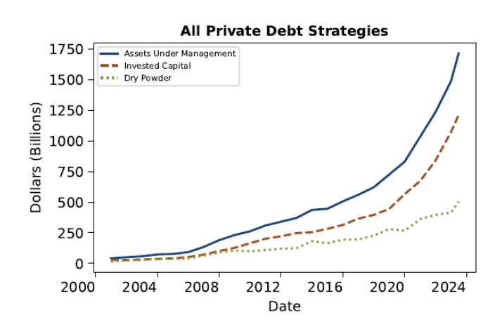 all private debt strategies chart