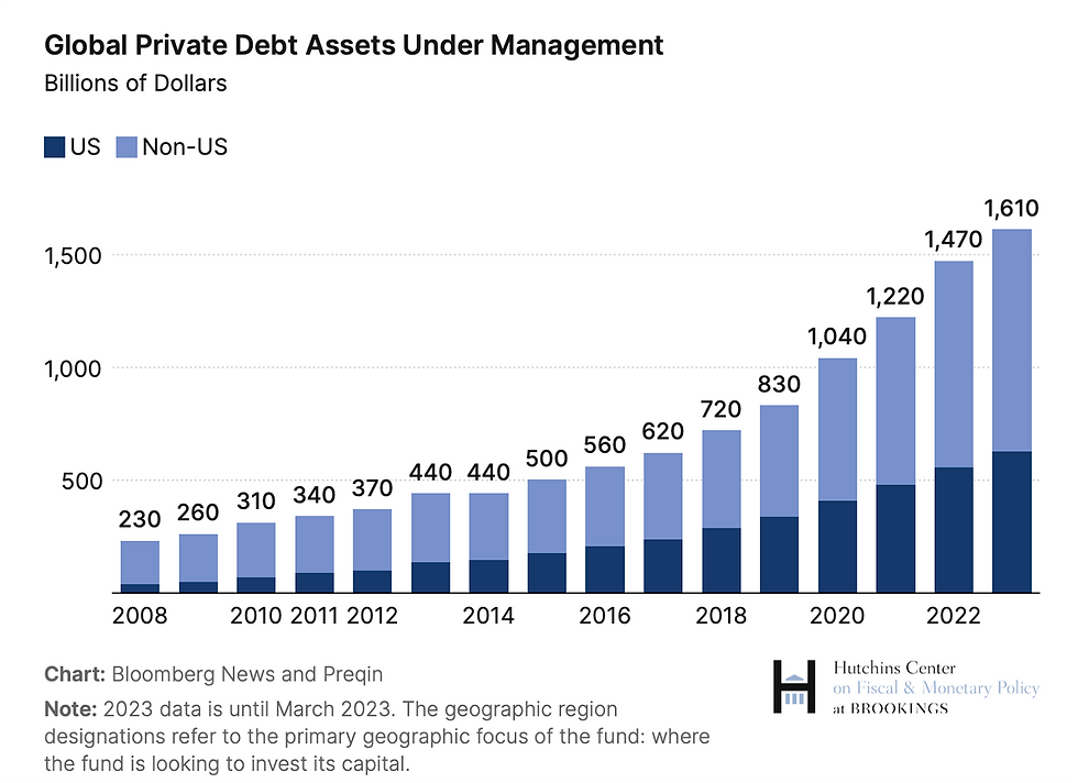 global private debt assets under management chart