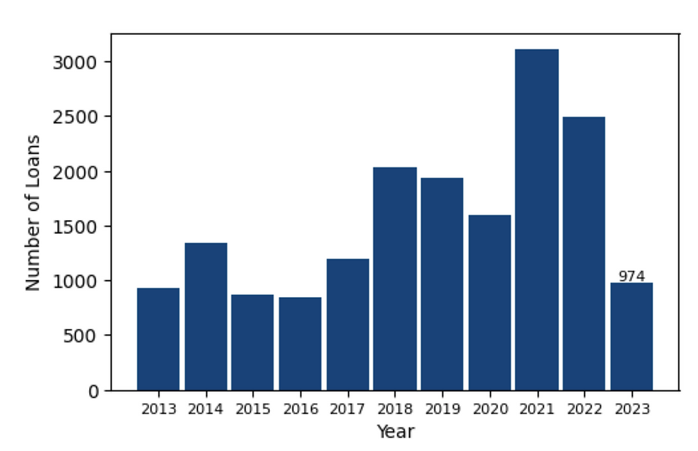 number of loans over recent years chart