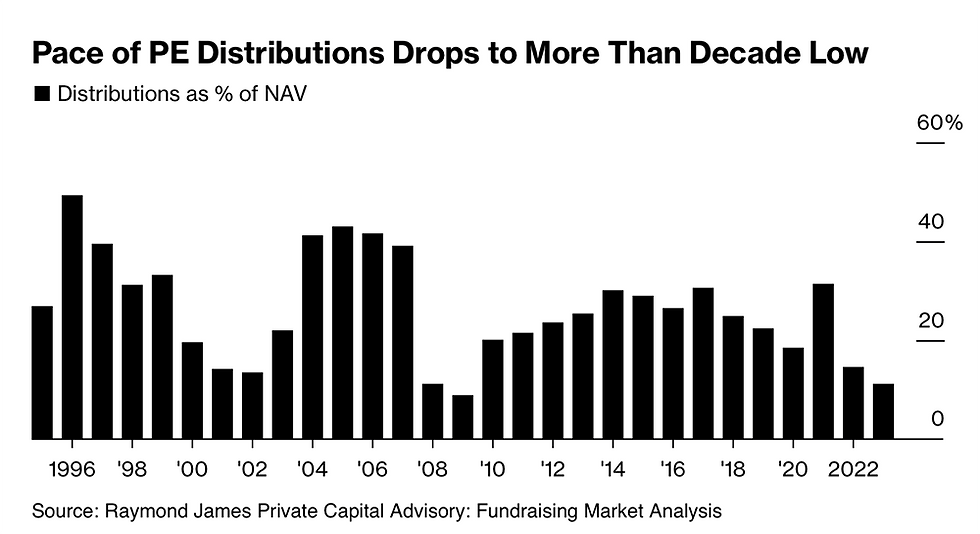 pace of P E distribution drops more than decade low chart