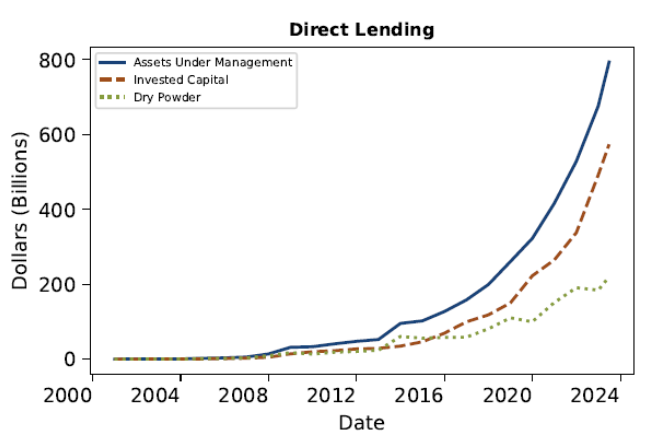 direct lending chart