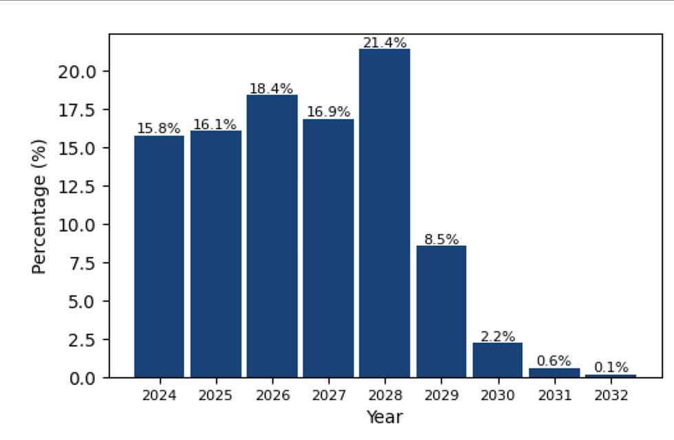 federal reserve chart percentage rates