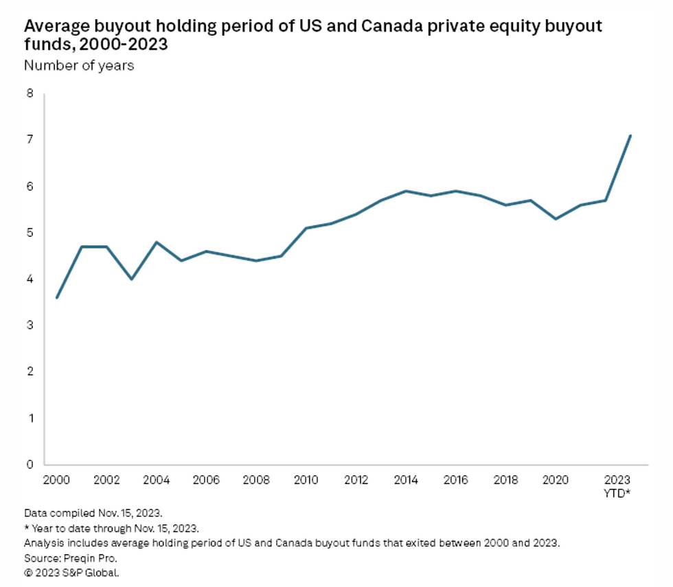 average buyout holding period us canada P E buyout funds chart