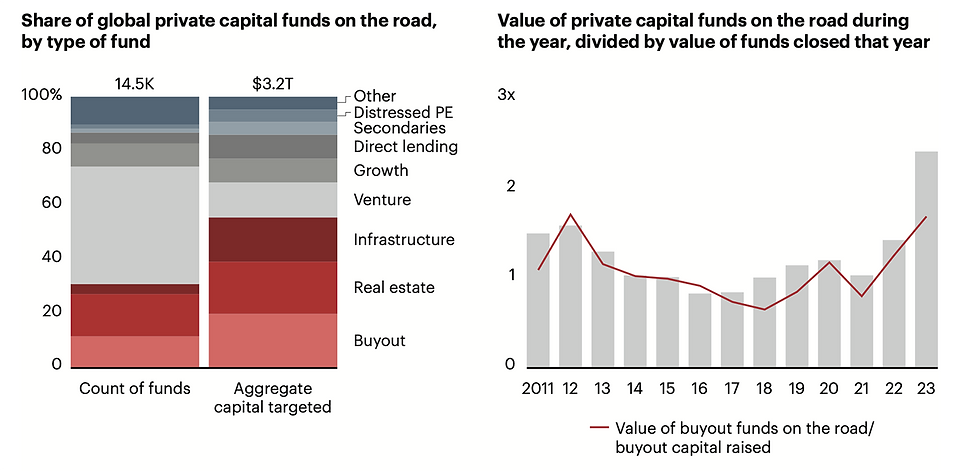 2 charts share of global private capital and value of private capital