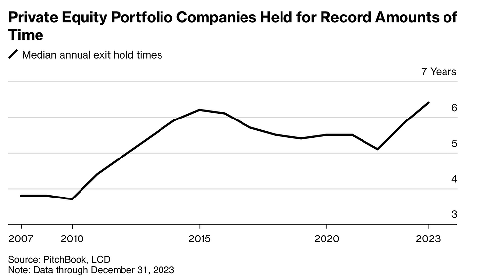 P E portfolio companies held for record amounts of time chart