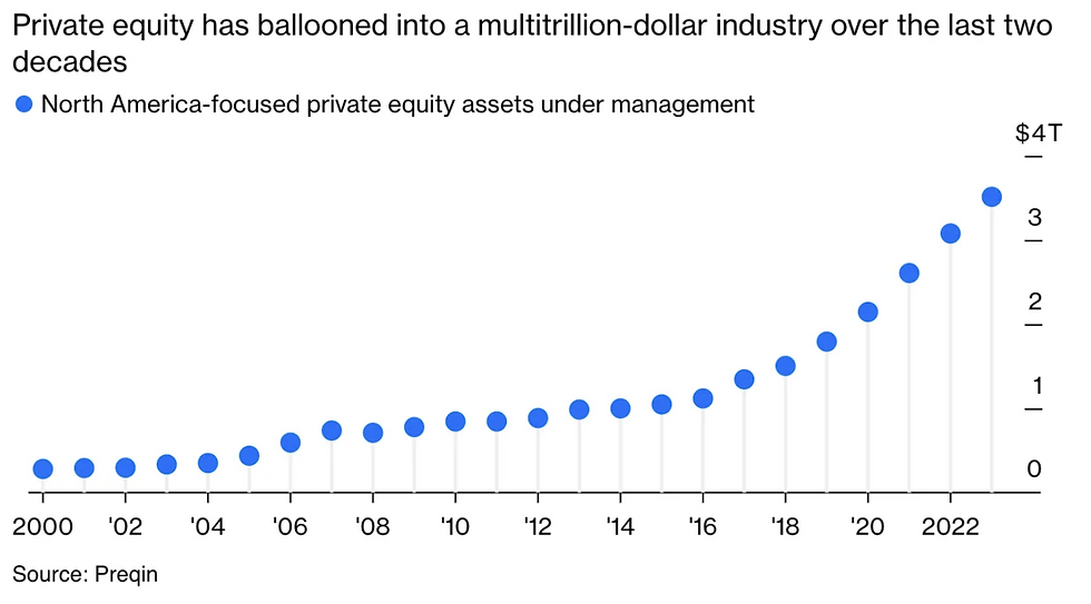 north america focused P E assets under management chart
