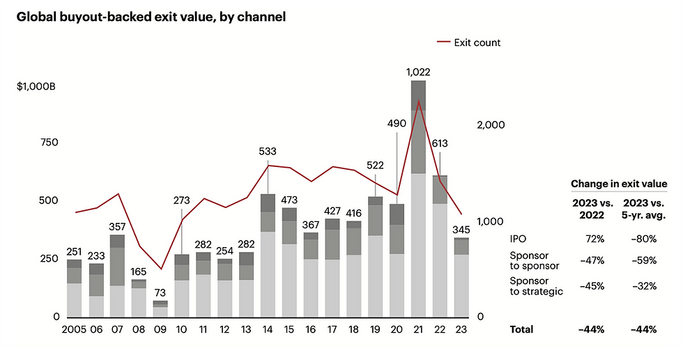 global buyout backed exit value by channel chart