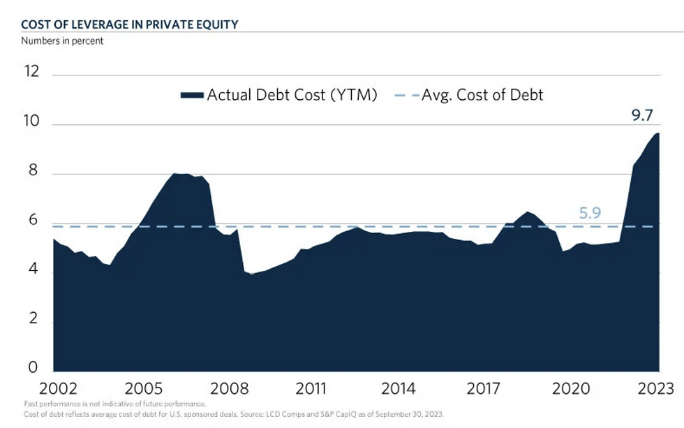 cost of leverage in P E chart