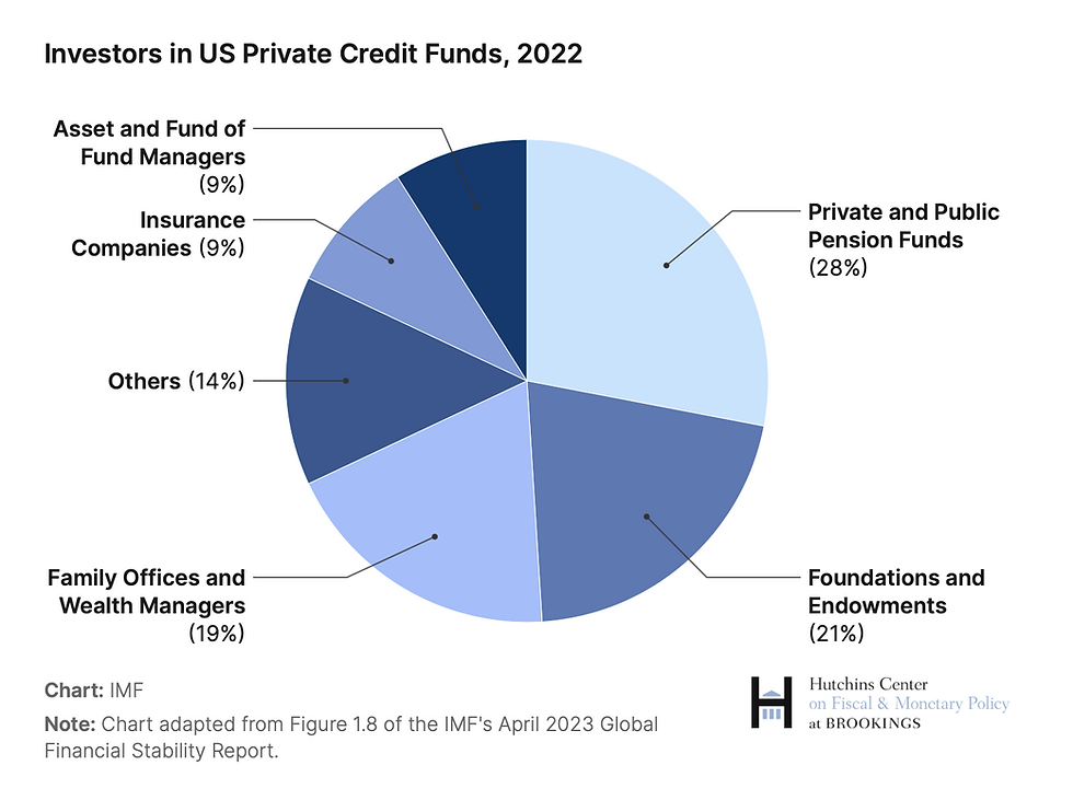 investors in us private credit funds 2022 chart