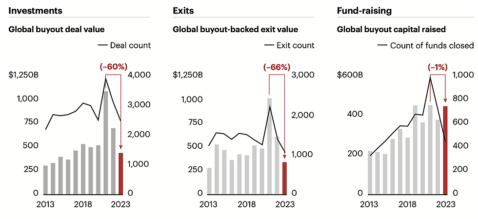 investments exits fundraising chart