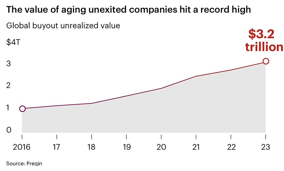 the value aging inexited companies hit record high chart