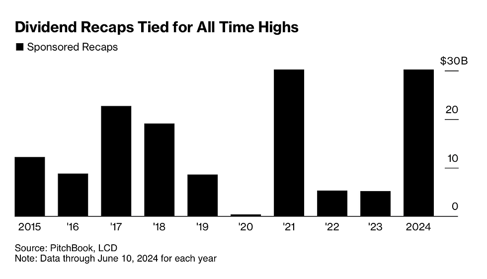 dividend recaps tied for all time highs chart