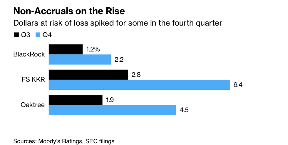 non accruals on rise
