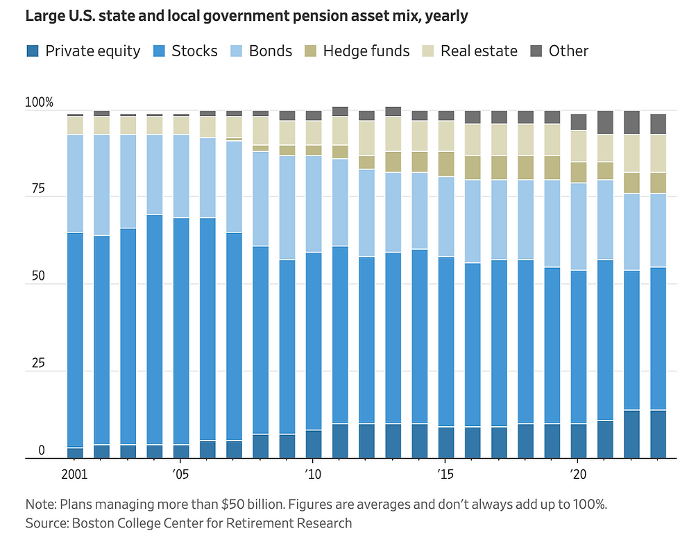 large us state local government pension asset mix chart