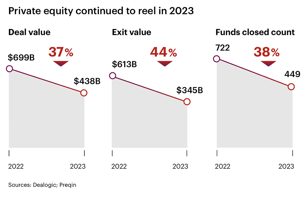 P E continued to reel in 2023